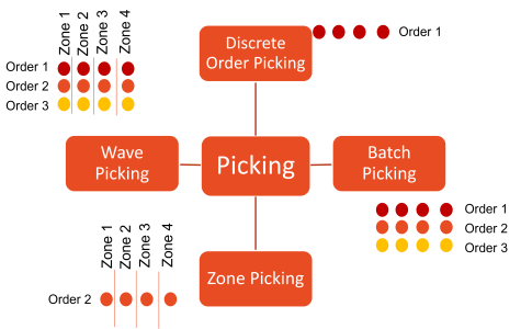 Warehouse Picking Strategies