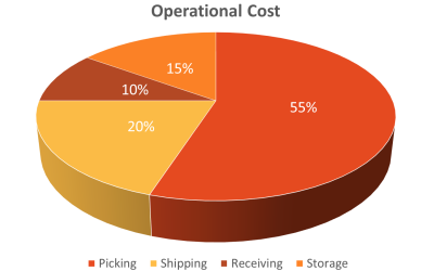 https://www.simsa.biz/wp-content/uploads/2022/09/Warehouse-Cost-breakup-chart-3d-1-400x250.png