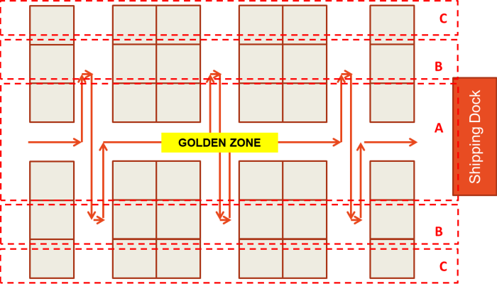 Warehouse Layout