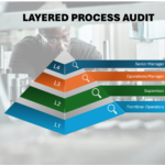 Layered Process Audit